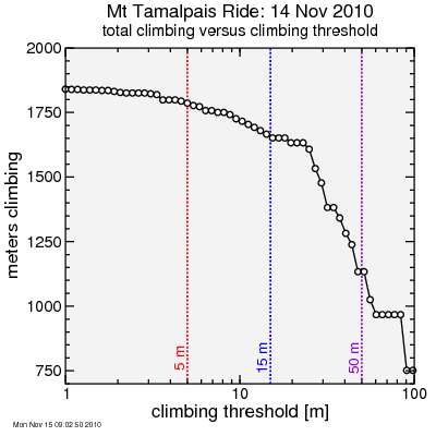 climbing vs threshold